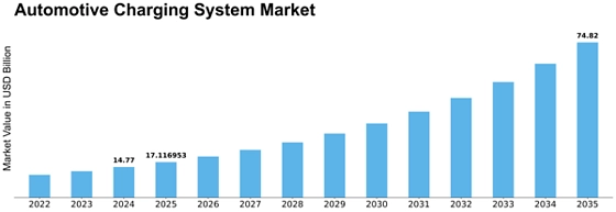 Automotive Charging System Market Size