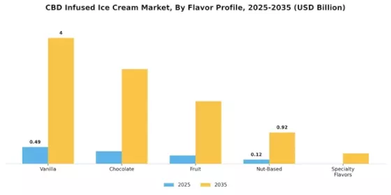 CBD Infused Ice Cream Market Segment Image 0