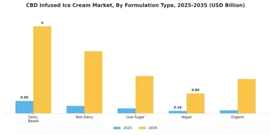 CBD Infused Ice Cream Market Segment Image 1