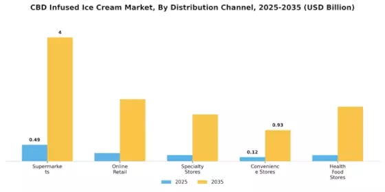 CBD Infused Ice Cream Market Segment Image 2