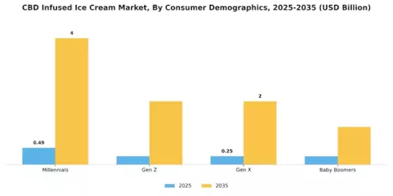 CBD Infused Ice Cream Market Segment Image 3