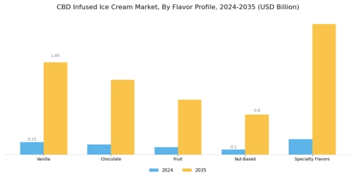 CBD Infused Ice Cream Market Segment Image 0