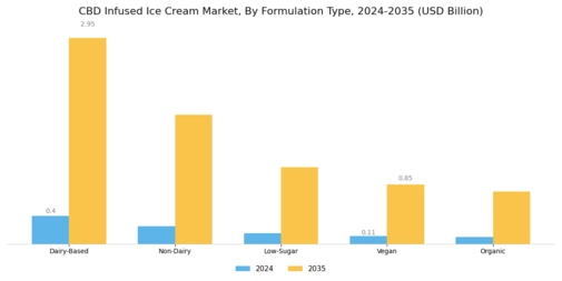 CBD Infused Ice Cream Market Segment Image 1