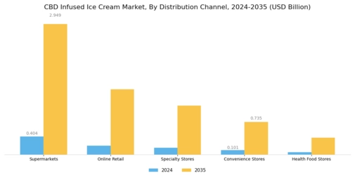 CBD Infused Ice Cream Market Segment Image 2