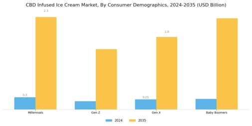 CBD Infused Ice Cream Market Segment Image 3
