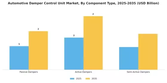 Automotive Damper Control Unit Market Segment Image 0