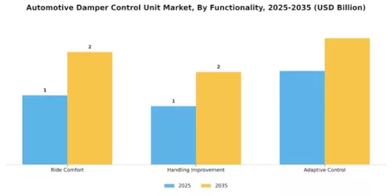 Automotive Damper Control Unit Market Segment Image 3