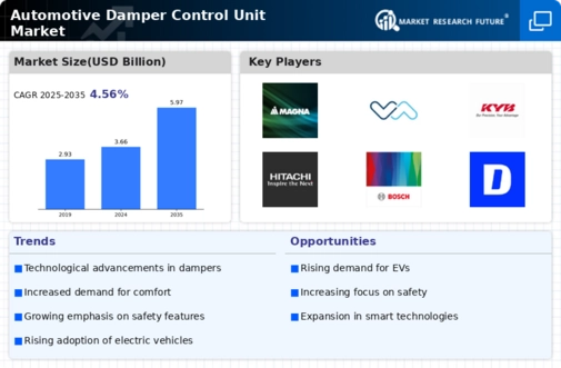 Automotive Damper Control Unit Market Infographic
