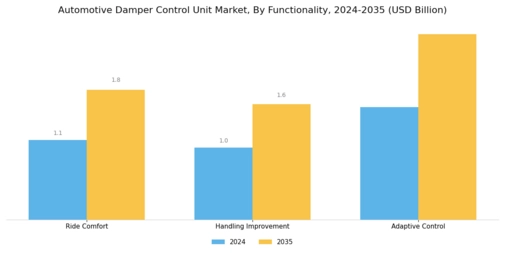 Automotive Damper Control Unit Market Segment Image 3