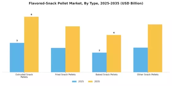 Flavored Snack Pellet Market Segment Image 0