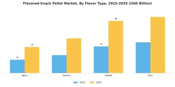 Flavored Snack Pellet Market Segment Image 1
