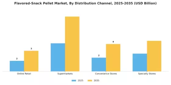 Flavored Snack Pellet Market Segment Image 2