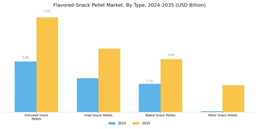 Flavored Snack Pellet Market Segment Image 0