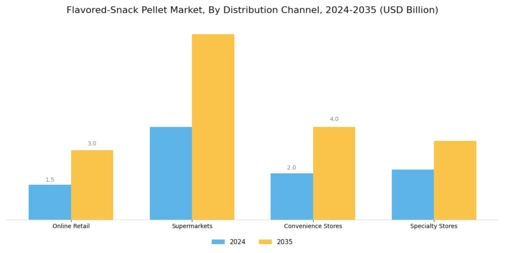 Flavored Snack Pellet Market Segment Image 2