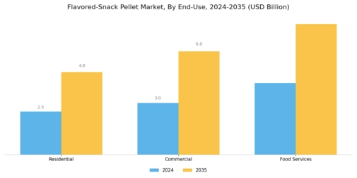 Flavored Snack Pellet Market Segment Image 3