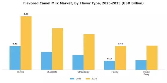 Flavored Camel Milk Market Segment Image 0