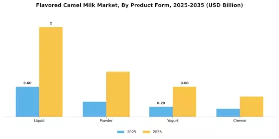 Flavored Camel Milk Market Segment Image 1
