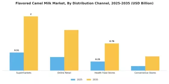 Flavored Camel Milk Market Segment Image 3