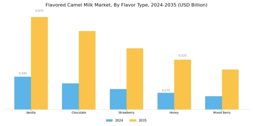 Flavored Camel Milk Market Segment Image 0