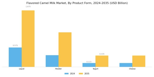 Flavored Camel Milk Market Segment Image 1