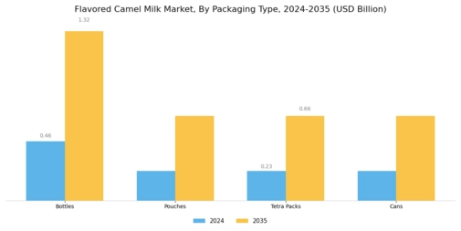 Flavored Camel Milk Market Segment Image 2