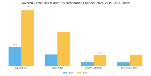 Flavored Camel Milk Market Segment Image 3