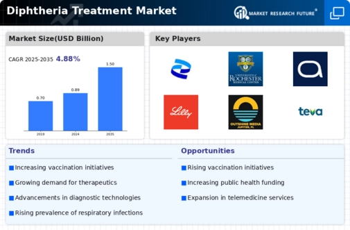 Diphtheria Treatment Market Research Report- Global Forecast till 2035 Infographic
