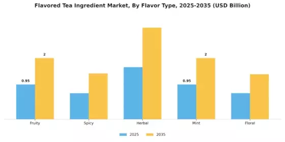 Flavored Tea Ingredient Market Segment Image 0