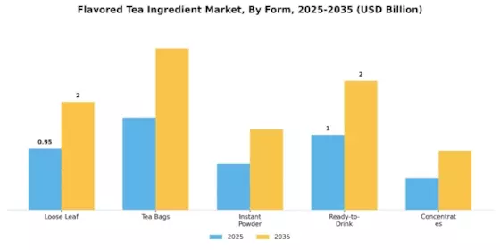 Flavored Tea Ingredient Market Segment Image 1