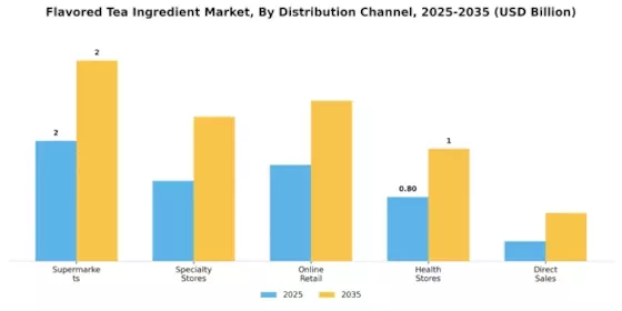 Flavored Tea Ingredient Market Segment Image 3
