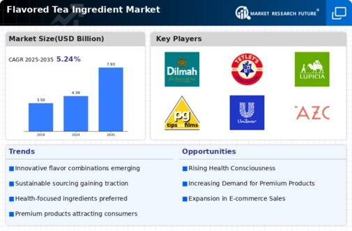 Flavored Tea Ingredient Market Infographic