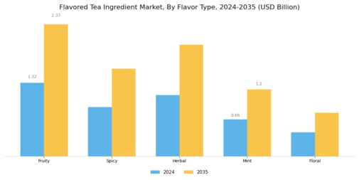 Flavored Tea Ingredient Market Segment Image 0