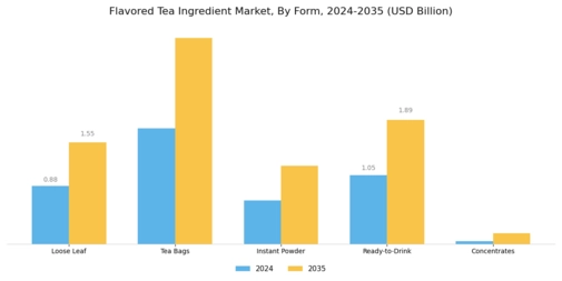 Flavored Tea Ingredient Market Segment Image 1