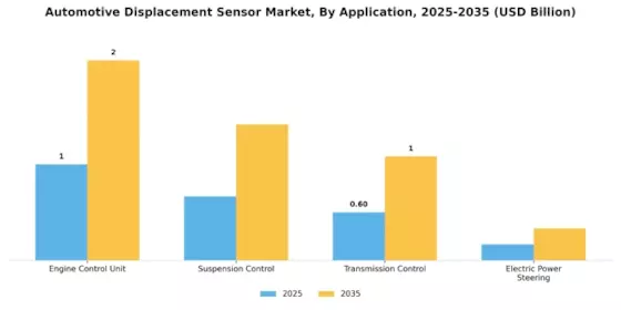 Automotive Displacement Sensor Market Segment Image 0