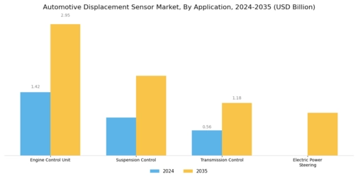 Automotive Displacement Sensor Market Segment Image 0