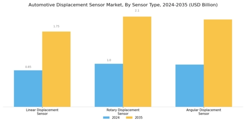 Automotive Displacement Sensor Market Segment Image 1