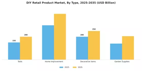 DIY Retail Product Market Segment Image 0