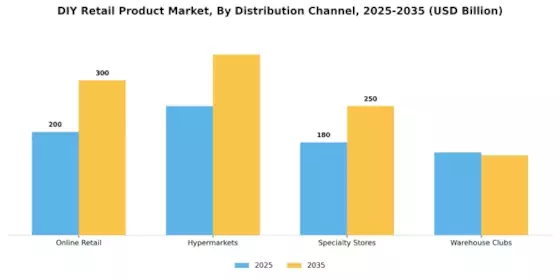 DIY Retail Product Market Segment Image 1
