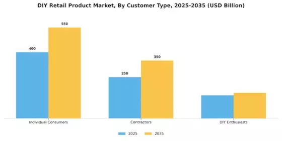 DIY Retail Product Market Segment Image 2