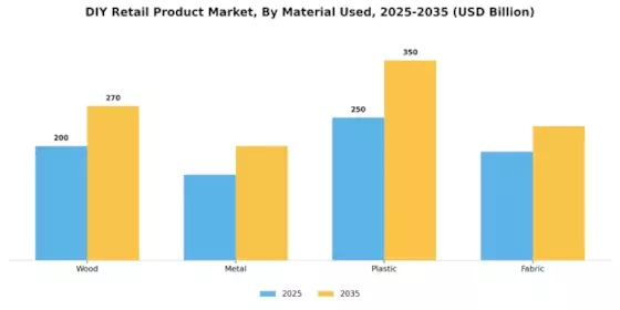 DIY Retail Product Market Segment Image 3