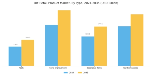 DIY Retail Product Market Segment Image 0