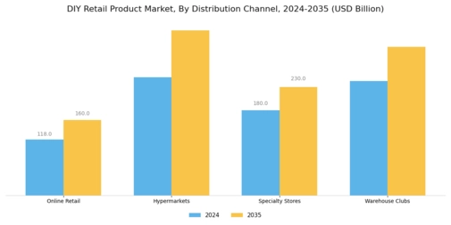 DIY Retail Product Market Segment Image 1
