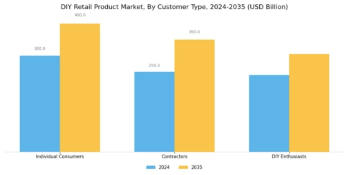 DIY Retail Product Market Segment Image 2