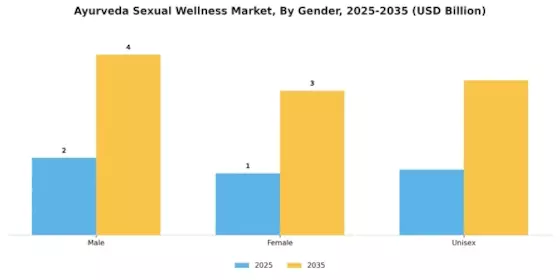 Ayurveda Sexual Wellness Market Segment Image 2