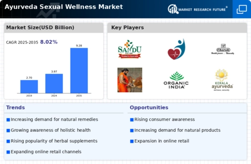 Ayurveda Sexual Wellness Market Infographic