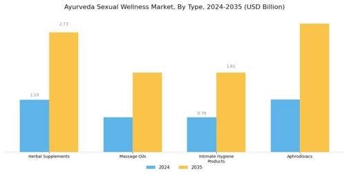 Ayurveda Sexual Wellness Market Segment Image 0
