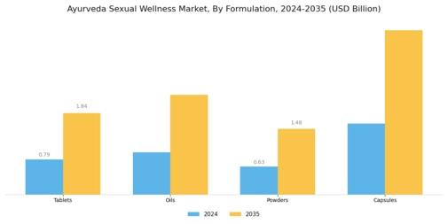 Ayurveda Sexual Wellness Market Segment Image 3