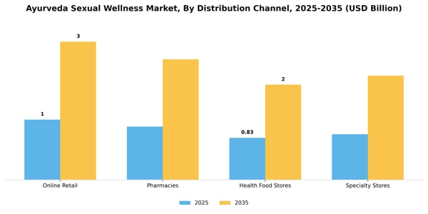 Ayurveda Sexual Wellness Market Segment Image 0