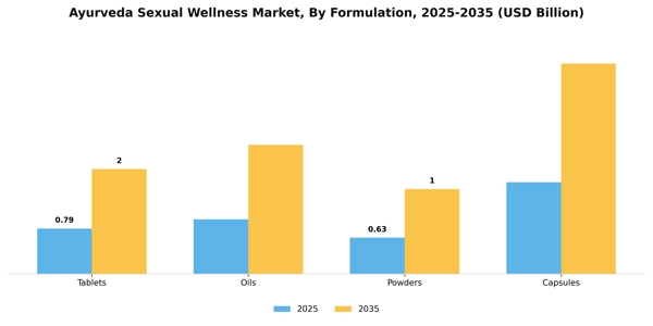 Ayurveda Sexual Wellness Market Segment Image 1