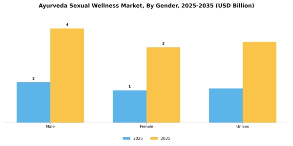 Ayurveda Sexual Wellness Market Segment Image 2